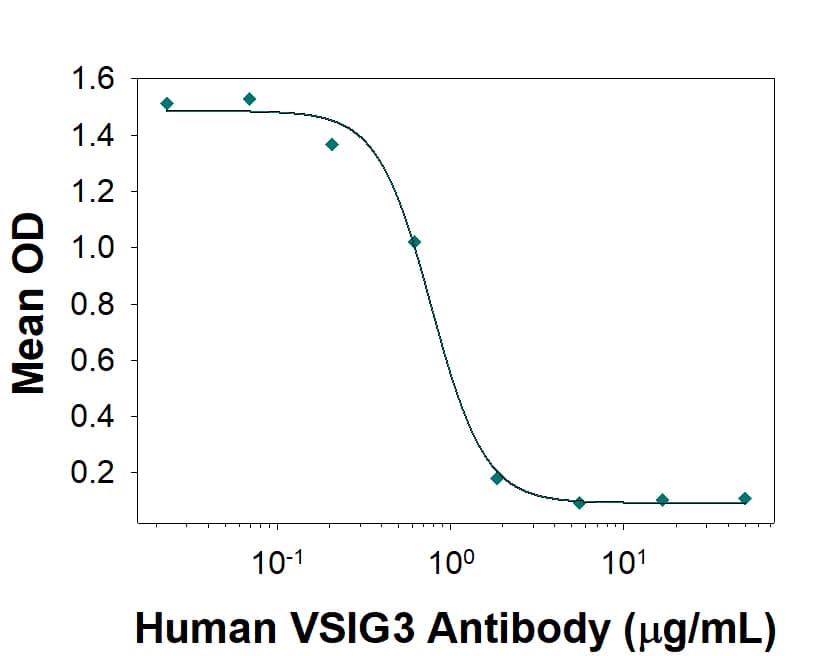 In a functional ELISA, 0.2-2 µg/mL of this antibody will block 50% of the binding of 1 μg/mL of Recombinant Human VSIG3 Fc Chimera (Catalog # 9229-VS ) to immobilized Recombinant Human VISTA/B7-H5/PD-1H Fc Chimera (Catalog # 7126-B7) coated at 1 µg/mL (100 µL/well). At 10 µg/mL, this antibody will block >90% of the binding.