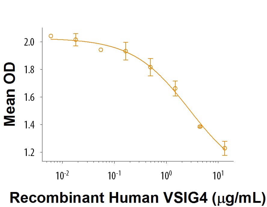 Recombinant Human VSIG4 His-tag (Catalog # 9678-VS) inhibits IFN-gamma secretion by human peripheral blood mononuclear cells in the presence ofanti-CD3 antibody. The ED50 for this effect is0.5-3 μg/mL.