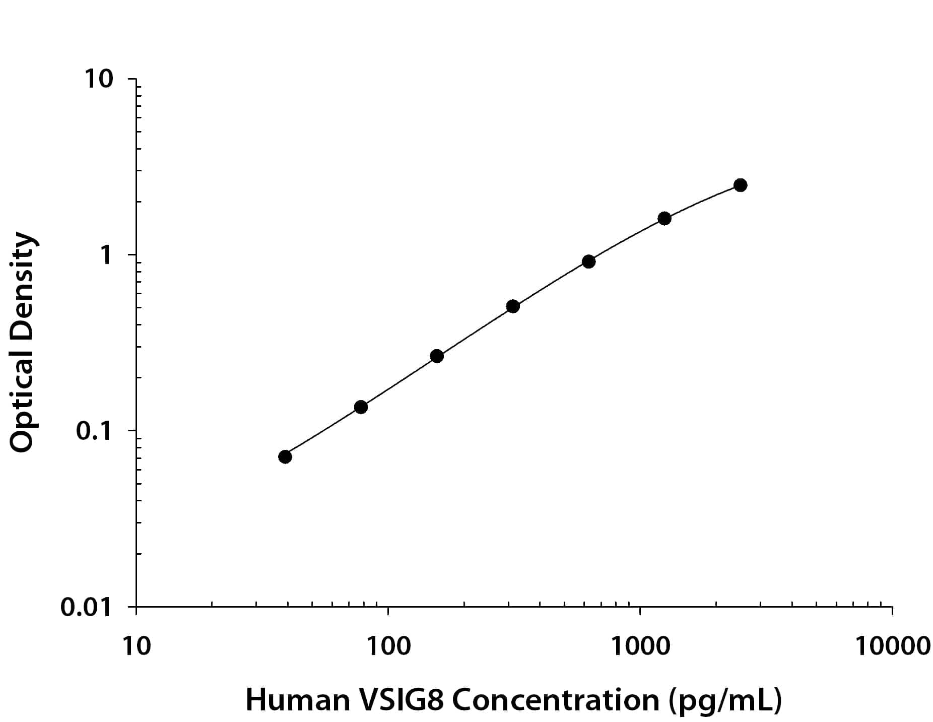     Recombinant  Human VSIG8 protein was serially diluted 2-fold and captured by Mouse  Anti-Human VSIG8 Monoclonal Antibody (Catalog # MAB9418) coated on a Clear  Polystyrene Microplate (Catalog # DY990).  Mouse Anti-Human VSIG8 Monoclonal Antibody (Catalog # MAB94181) was biotinylated and incubated  with the protein captured on the plate. Detection of the standard curve was  achieved by incubating Streptavidin-HRP (Catalog # DY998)  followed by Substrate Solution (Catalog # DY999)  and stopping the enzymatic reaction with Stop Solution (Catalog #  DY994). 