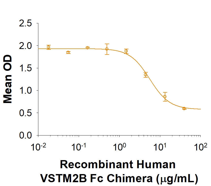     Recombinant Human  VSTM2B Fc Chimera (Catalog # 100060-VT) inhibits IFN-gamma  secretion by human peripheral blood mononuclear  cells in the presence of anti-CD3 antibody.    The ED50 for this effect is 1.5-7.5 μg/mL. 