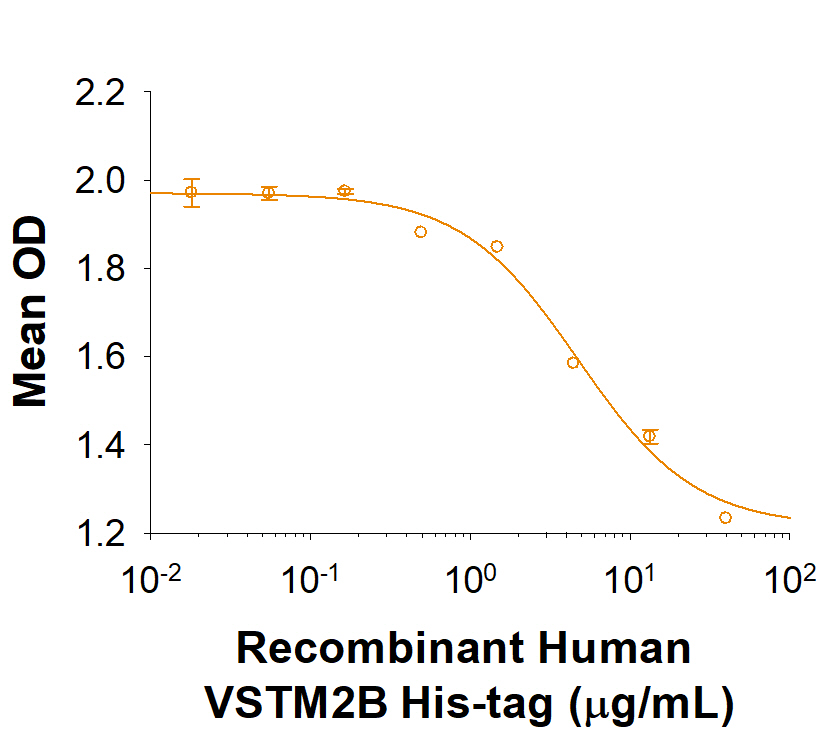     Recombinant Human  VSTM2B (Catalog # 10061-VT) inhibits IFN-gamma  secretion by human peripheral blood mononuclear  cells in the presence of anti-CD3 antibody. The ED50 for this effect is 1-6 μg/mL. 