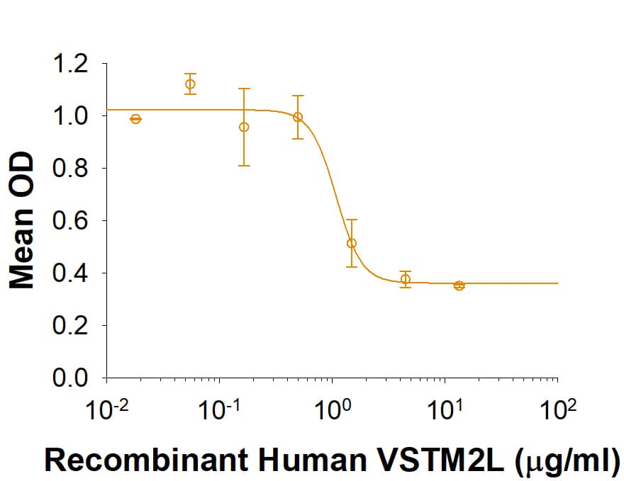 Recombinant Human VSTM2L (Catalog # 2111-VT) inhibits IFN-gamma  secretion by humanperipheral blood mononuclear cells in the presence of anti-CD3 antibody. TheED50 for this effect is 0.6-6 μg/mL.