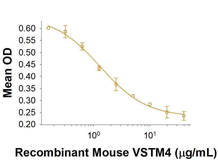 Bioactivity VSTM4 [Unconjugated]