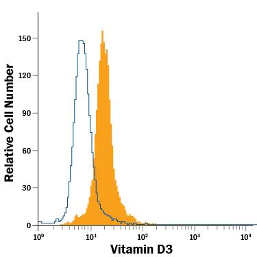 Human monocyte-derived dendritic cells were stained with Mouse Anti-Vitamin D3 Alexa Fluor® 488-conjugated Monoclonal Antibody (Catalog # IC6566G, filled histogram) or isotype control antibody (Catalog # IC002G, open histogram). To facilitate intracellular staining, cells were fixed with Flow Cytometry Fixation Buffer (Catalog # FC004) and permeabilized with Flow Cytometry Permeabilization/Wash Buffer I (Catalog # FC005). View our protocol for Staining Intracellular Molecules.