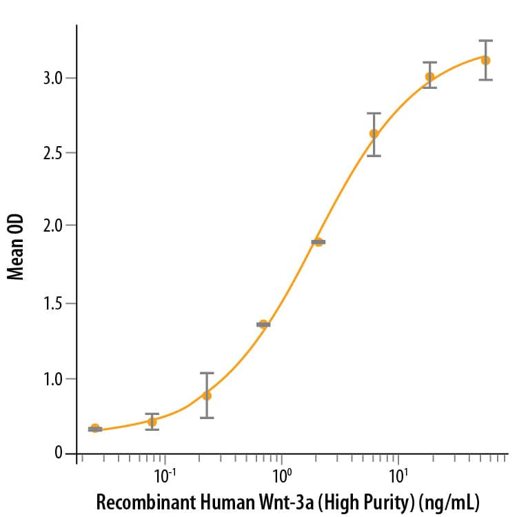 Recombinant Human Wnt-3a (High Purity, Catalog # 5036-WNP/CF) induces alkaline phosphatase production by the MC3T3-E1 mouse preosteoblast cell line. The ED50 for this effect is 1.5-7.5 ng/mL.