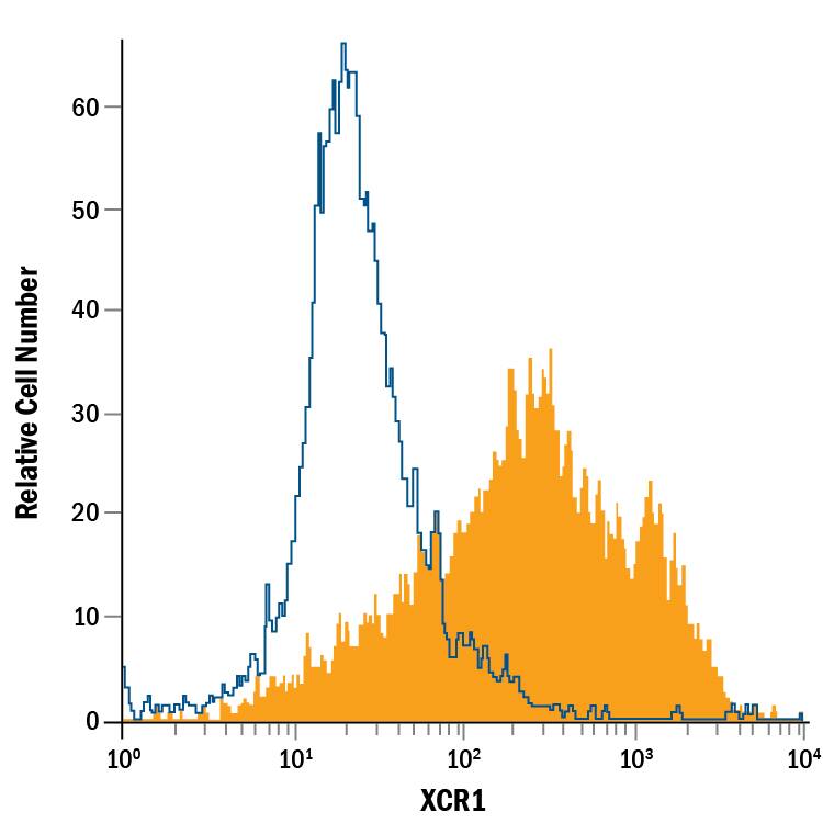 Human peripheral blood mononuclear cells (PBMCs) treated with LPS were stained with Goat Anti-Human XCR1 PE-conjugated Antigen Affinity-purified Polyclonal Antibody (Catalog # FAB857P, filled histogram) or isotype control antibody (Catalog # IC108P, open histogram). View our protocol for Staining Membrane-associated Proteins.