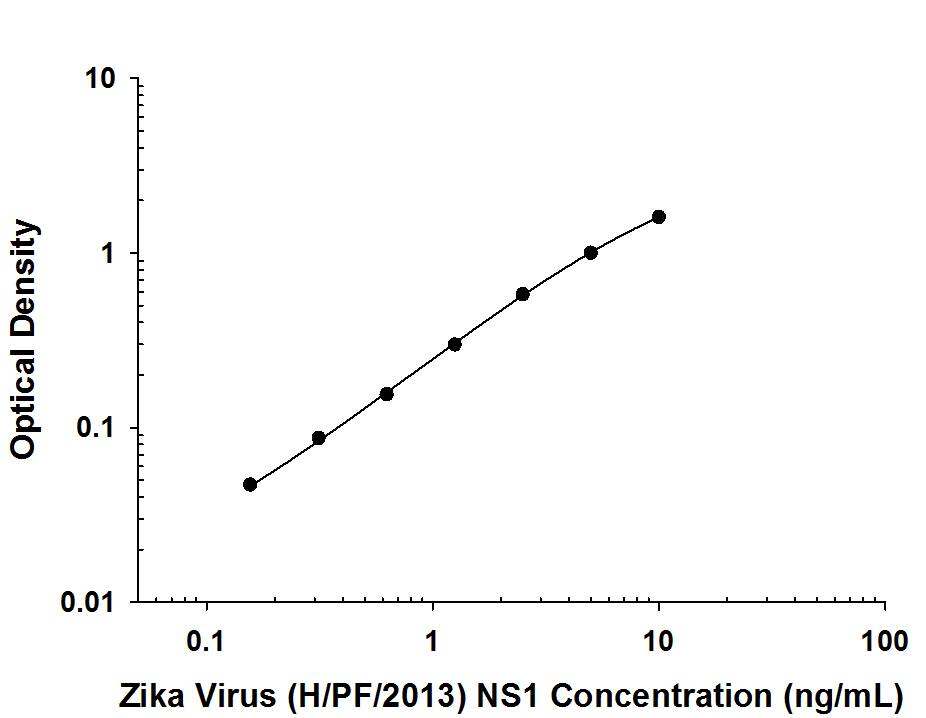     Recombinant  Viral Zika Virus (H/PF/2013) NS1 protein was serially diluted 2-fold and  captured by Mouse Anti-Viral Zika Virus (H/PF/2013) NS1 Monoclonal Antibody  (Catalog # MAB99201) coated on a Clear Polystyrene Microplate  (Catalog # DY990).  Mouse Anti-Viral Zika Virus (H/PF/2013) NS1 Monoclonal Antibody  (Catalog # MAB9920)  was biotinylated and incubated with the protein captured on the plate.  Detection of the standard curve was achieved by incubating Streptavidin-HRP  (Catalog # DY998)  followed by Substrate Solution (Catalog # DY999)  and stopping the enzymatic reaction with Stop Solution (Catalog #  DY994). 