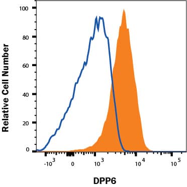 Human SHSY5Y neuroblastoma cell line was stained with Goat Anti-Human DPP6 Polyclonal Antibody (Catalog # AF2360, filled histogram) or control antibody (AB-108-C, open histogram), followed by APC-conjugated Anti-Goat IgG Secondary Antibody (F0108). Staining was performed using our Staining Membrane Proteins protocol.