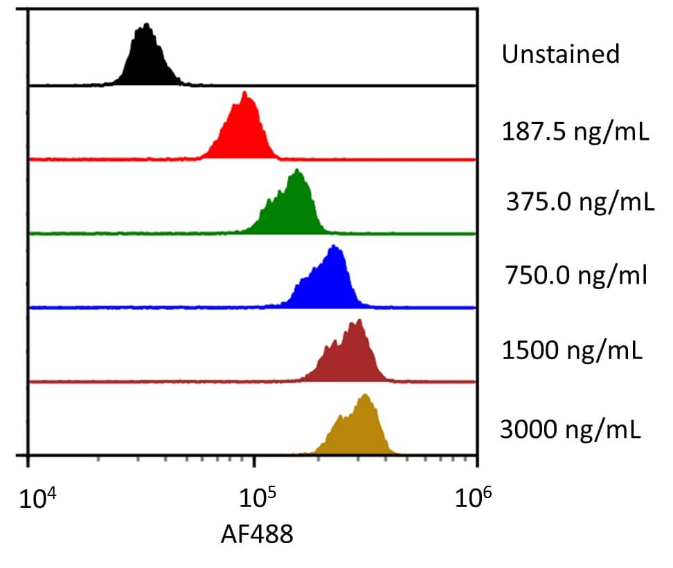 Streptavidin coated beads conjugated to biotinylated anti-human PD‑1 Monoclonal Antibody were stained with the indicated concentrations of Recombinant Human PD‑1 Fc Chimera Alexa Fluor® 488 (Catalog # AFG1086).