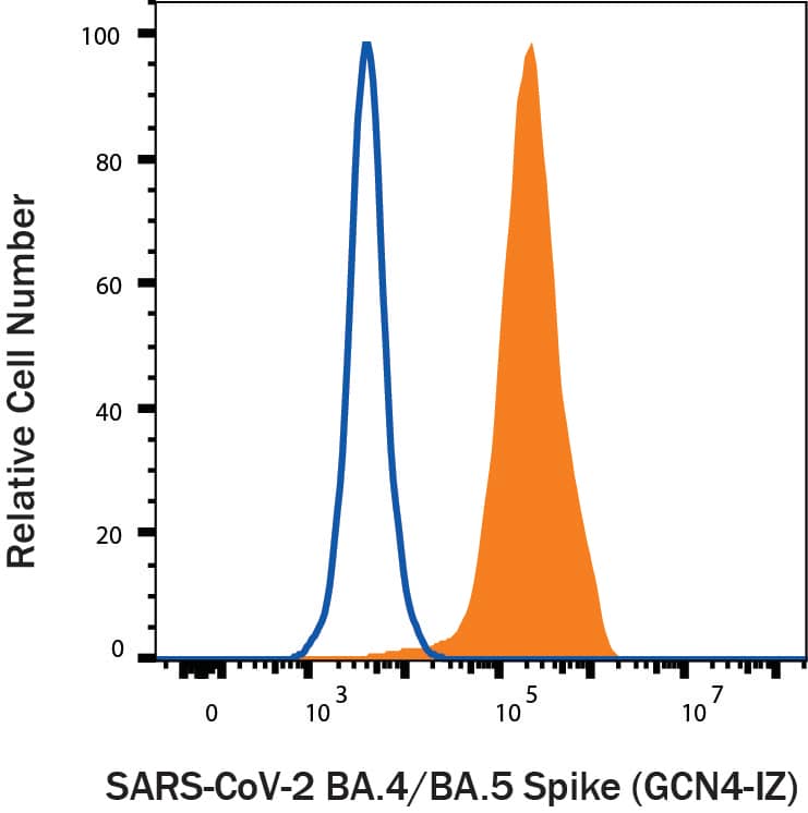 HEK293 human embryonic kidney cells transfected with human ACE-2 were stained with (A) Recombinant SARS-CoV-2 BA.4/BA.5 Spike GCN4-IZ His-tag Alexa Fluor® 488 (Catalog # AFG11229, filled histogram) or (B) unstained (open histogram).