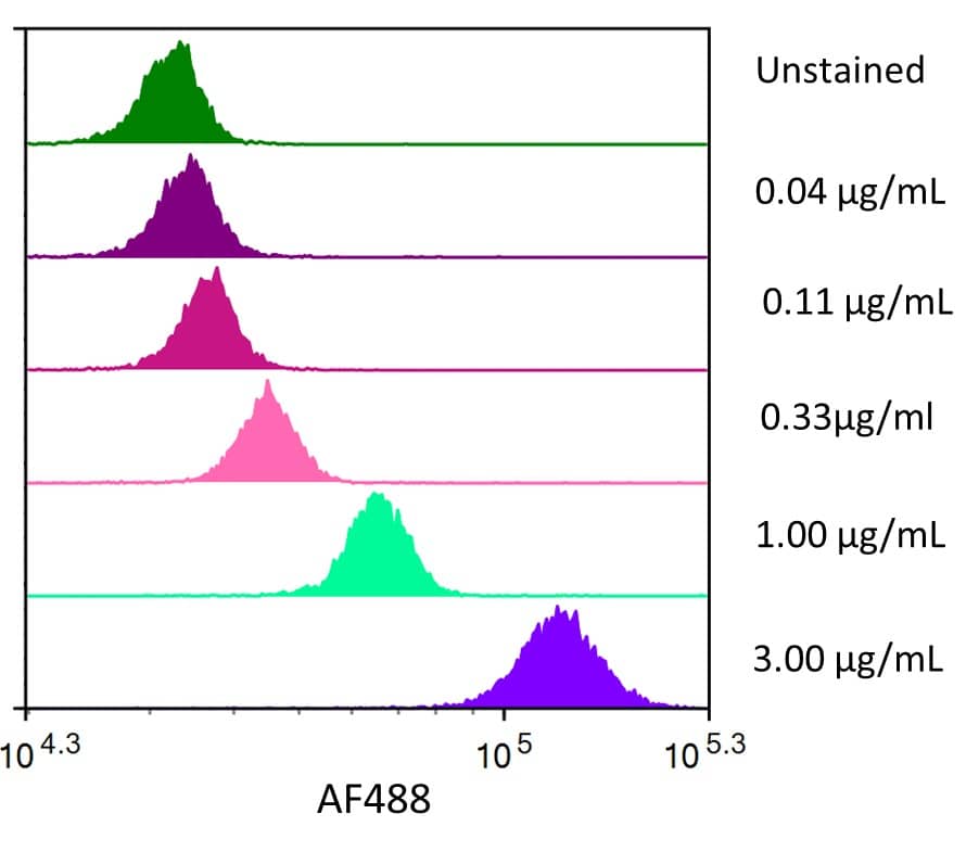 Streptavidin coated beads conjugated to biotinylated anti-human TSLPR Monoclonal Antibody were stained with the indicated concentrations of Recombinant Human TSLPR Fc Chimera Alexa Fluor® 488 (Catalog # AFG981).