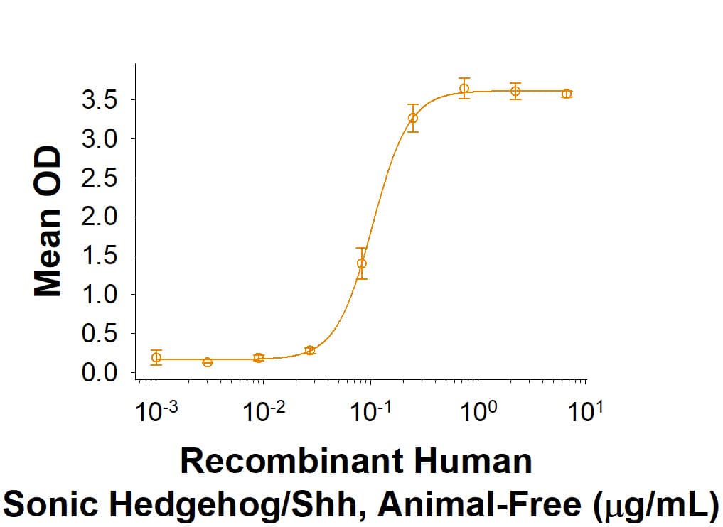 Animal-Free™ Recombinant Human Sonic Hedgehog/Shh (Catalog # AFL1845) induces alkaline phosphatase production by the C3H10T1/2 mouse embryonic fibroblast cell line. The ED50 for this effect is 0.1-0.4 μg/mL.