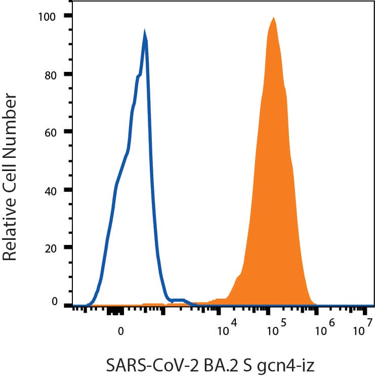HEK293 human embryonic kidney cells transfected with human ACE-2 were stained with (A) Recombinant SARS-CoV-2 BA.2 Spike (GCN4-IZ) His-tag Alexa Fluor® 647 (Catalog # AFR11109, filled histogram) or (B) unstained (open histogram).