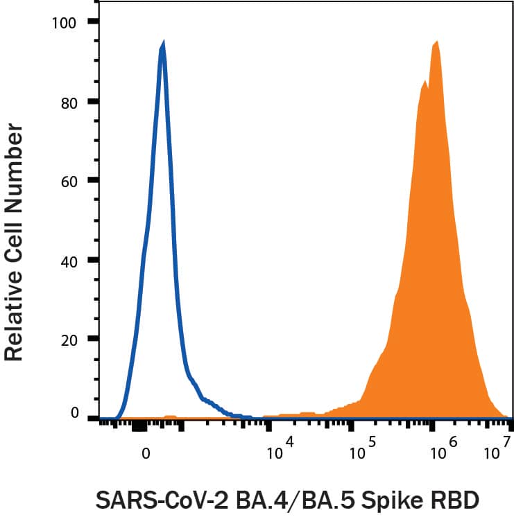 HEK293 human embryonic kidney cells transfected with human ACE-2 were stained with (A) Recombinant SARS-CoV-2 BA.4/BA.5 Spike RBD His-tag Alexa Fluor® 647 (Catalog # AFR11229, filled histogram) or (B) unstained (open histogram).