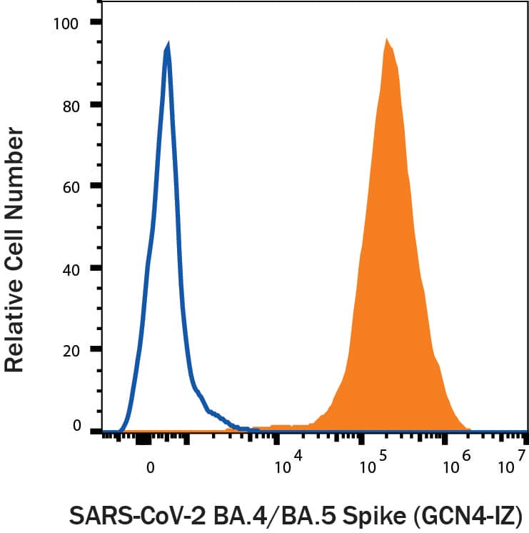 HEK293 human embryonic kidney cells transfected with human ACE-2 were stained with (A) Recombinant SARS-CoV-2 BA.4/BA.5 Spike GCN4-IZ His-tag Alexa Fluor® 647 (Catalog # AFR11231, filled histogram) or (B) unstained (open histogram).