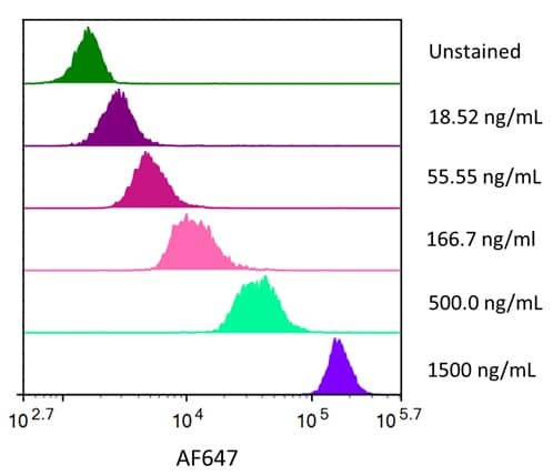 Streptavidin coated beads conjugated to biotinylated anti-Human CD19 Monoclonal Antibody were stained with the indicated concentrations of Recombinant Human CD19 Fc Chimera Alexa Fluor® 647 (Catalog # AFR9269).