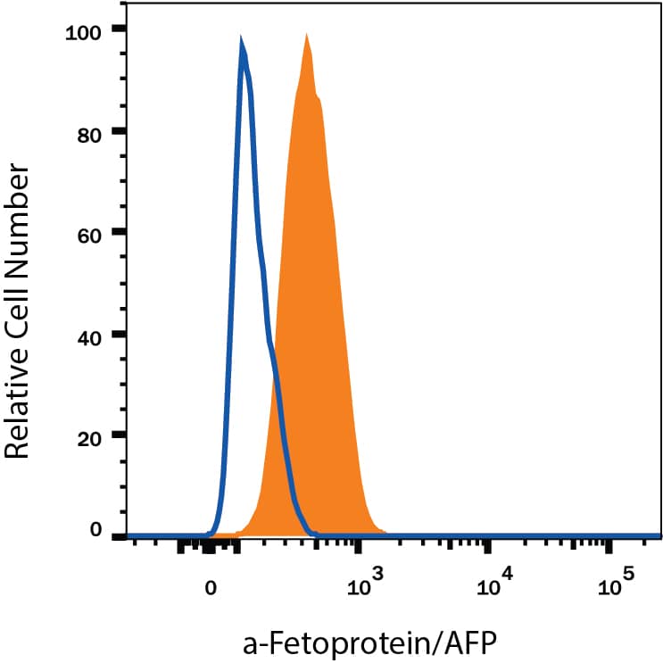 HepG2 Human hepatocellular carcinoma cell line was stained with Mouse Anti-Human/Mouse a-Fetoprotein/AFP Alexa Fluor® 405-conjugated Monoclonal Antibody (Catalog # IC1368V, filled histogram) or isotype control antibody (Catalog # IC002V, open histogram). To facilitate intracellular staining, cells were fixed with Flow Cytometry Fixation Buffer (Catalog # FC004) and permeabilized with Flow Cytometry Permeabilization/Wash Buffer I (Catalog # FC005). View our protocol for Staining Intracellular Molecules.