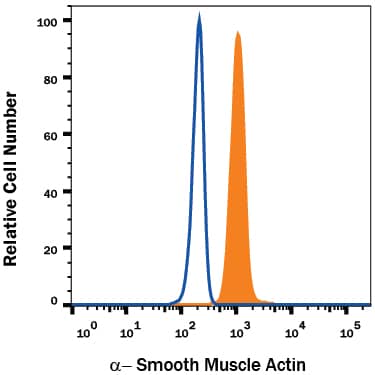 Human peripheral blood monocytes were stained with Mouse Anti-Human a-Smooth Muscle Actin Alexa Fluor® 488-conjugated Monoclonal Antibody (Catalog # IC1420G, filled histogram) or isotype control antibody (Catalog # IC003G, open histogram). To facilitate intracellular staining, cells were fixed with Flow Cytometry Fixation Buffer (Catalog # FC004) and permeabilized with Flow Cytometry Permeabilization/Wash Buffer I (Catalog # FC005). View our protocol for Staining Intracellular Molecules.