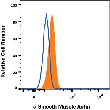 Human peripheral blood monocytes were stained with Mouse Anti-Human a-Smooth Muscle Actin Alexa Fluor® 700-conjugated Monoclonal Antibody (Catalog # IC1420N, filled histogram) or isotype control antibody (Catalog # IC003N, open histogram). To facilitate intracellular staining, cells were fixed with Flow Cytometry Fixation Buffer (Catalog # FC004) and permeabilized with Flow Cytometry Permeabilization/Wash Buffer I (Catalog # FC005). View our protocol for Staining Intracellular Molecules.