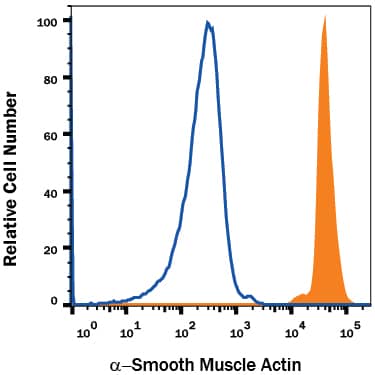 Human peripheral blood monocytes were stained with Mouse Anti-Human a-Smooth Muscle Actin Monoclonal Antibody (Catalog # MAB1420, filled histogram) or isotype control antibody (Catalog # MAB003, open histogram), followed by Allophycocyanin-conjugated Anti-Mouse IgG Secondary Antibody (Catalog # F0101B). To facilitate intracellular staining, cells were fixed with Flow Cytometry Fixation Buffer (Catalog # FC004) and permeabilized with Flow Cytometry Permeabilization/Wash Buffer I (Catalog # FC005). View our protocol for Staining Intracellular Molecules.