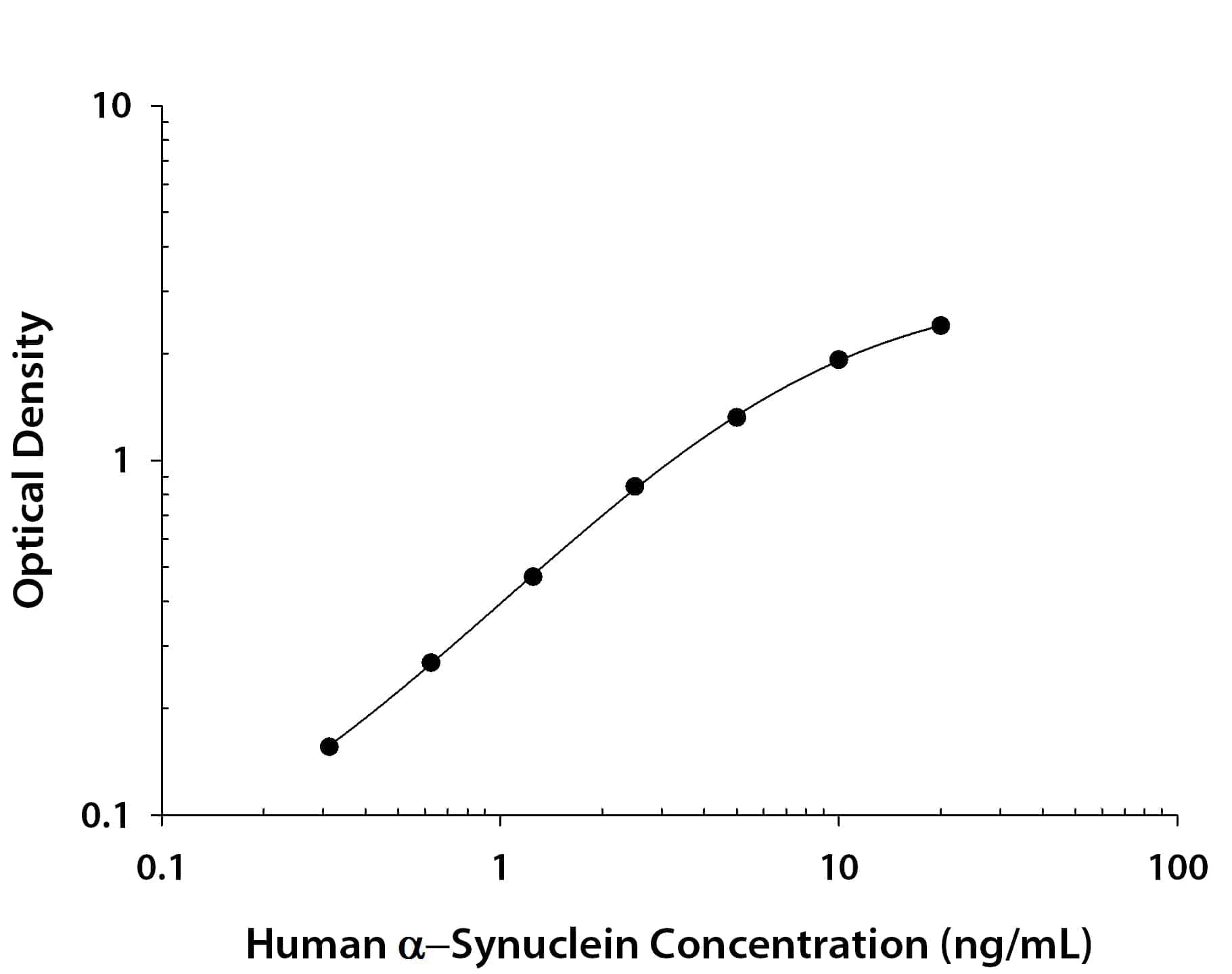     Recombinant  Human  alpha -Synuclein protein was serially diluted 2-fold and captured by Mouse  Anti-Human  alpha -Synuclein Monoclonal Antibody (Catalog # MAB13384) coated on a  Clear Polystyrene Microplate (Catalog # DY990).  Goat Anti-Human  alpha -Synuclein Antigen Affinity-purified Polyclonal Antibody  (Catalog # AF1338)  was biotinylated and incubated with the protein captured on the plate.  Detection of the standard curve was achieved by incubating Streptavidin-HRP  (Catalog # DY998)  followed by Substrate Solution (Catalog # DY999)  and stopping the enzymatic reaction with Stop Solution (Catalog #  DY994). 