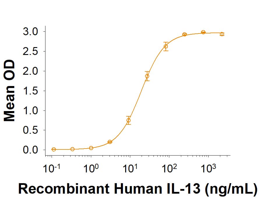 Binding Activity IL-13R alpha 1 [Biotin]