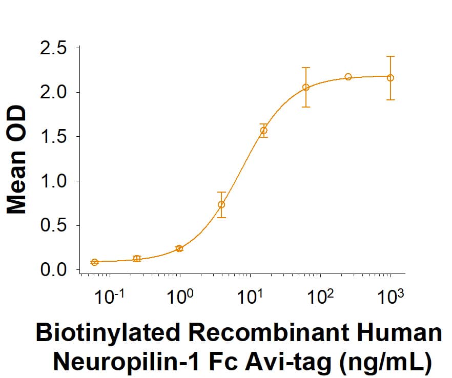 When Recombinant Human VEGF 165 (239-VE) is immobilized at 25.0 ng/mL (100 μL/well), Biotinylated Recombinant Human Neuropilin-1 Fc Chimera Avi-tag (Catalog # AVI10455) binds with an ED50 of 1.25-12.5 ng/mL.