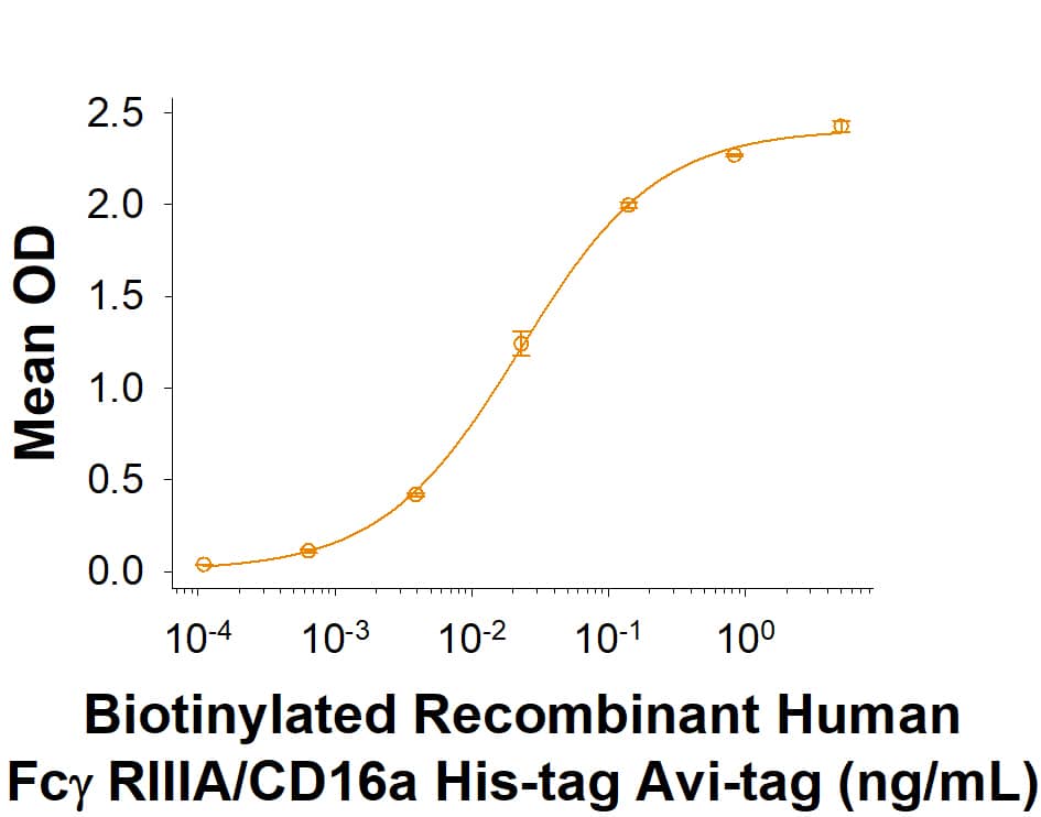 When Human IgG is immobilized at 2 μg/mL, 100 μL/well, it binds Biotinylated Recombinant Human Fc gamma  RIIIA/CD16a His-tag Avi-tag (AVI10468) with an ED50 of 4-40 ng/mL.