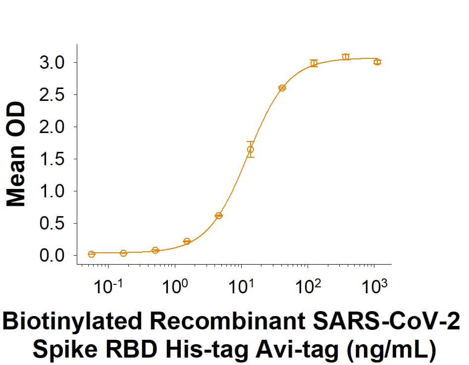 Biotinylated Recombinant SARS-CoV-2 Spike RBD His-tag Avi-tag (Catalog # AVI10500) binds Recombinant Human ACE-2 Fc Chimera (10544-ZN) in a functional ELISA.