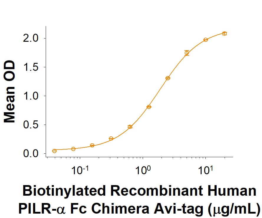 When Recombinant Human PANP Fc Chimera (7920-PN) is coated at 5 μg/mL, 100 uL/well, Biotinylated Recombinant Human PILR‑ alpha  Fc Chimera Avi-tag (Catalog # AVI10702) binds with an ED50 of 0.6-6 μg/mL.