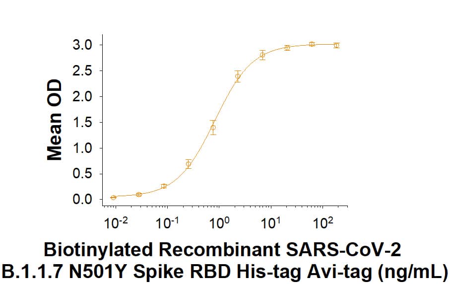 Biotinylated Recombinant SARS-CoV-2 B.1.1.7 N501Y Spike RBD His-tag Avi-tag (Catalog # AVI10730) binds Recombinant Human ACE-2 Fc Chimera (10544-ZN) in a functional ELISA.