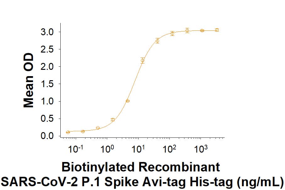 Biotinylated Recombinant SARS-CoV-2 P.1 Spike (GCN4-IZ) Avi-tag His-tag (Catalog # AVI10795) binds Recombinant Human ACE-2 Fc Chimera (10544-ZN) in a functional ELISA.