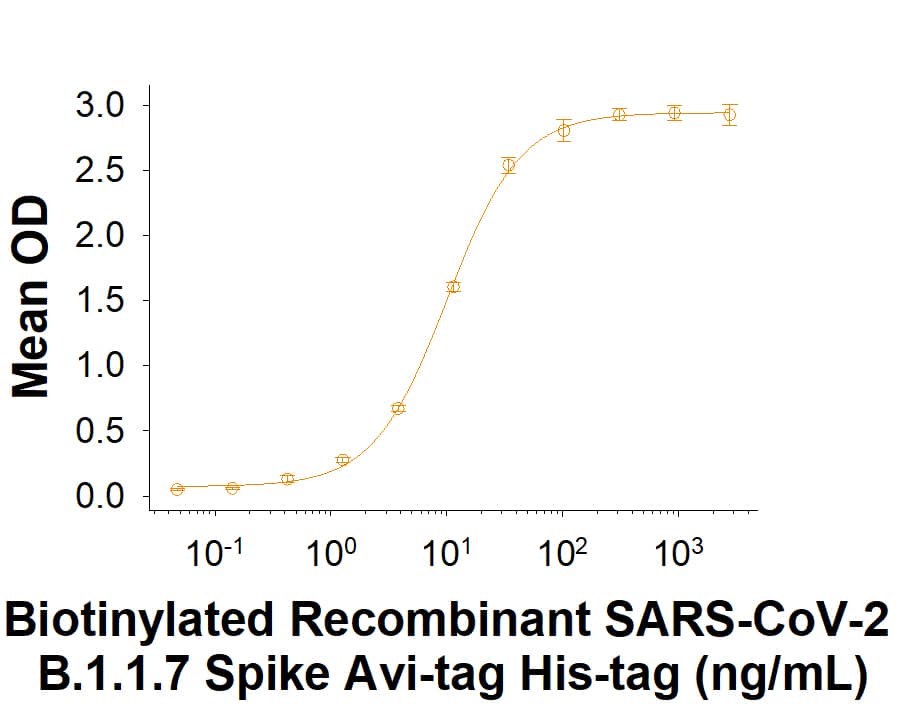 Biotinylated Recombinant SARS-CoV-2 B.1.1.7 Spike (GCN4-IZ) Avi-tag His-tag (Catalog # AVI10796) binds Recombinant Human ACE-2 Fc Chimera (Catalog # 10544-ZN) in a functional ELISA.