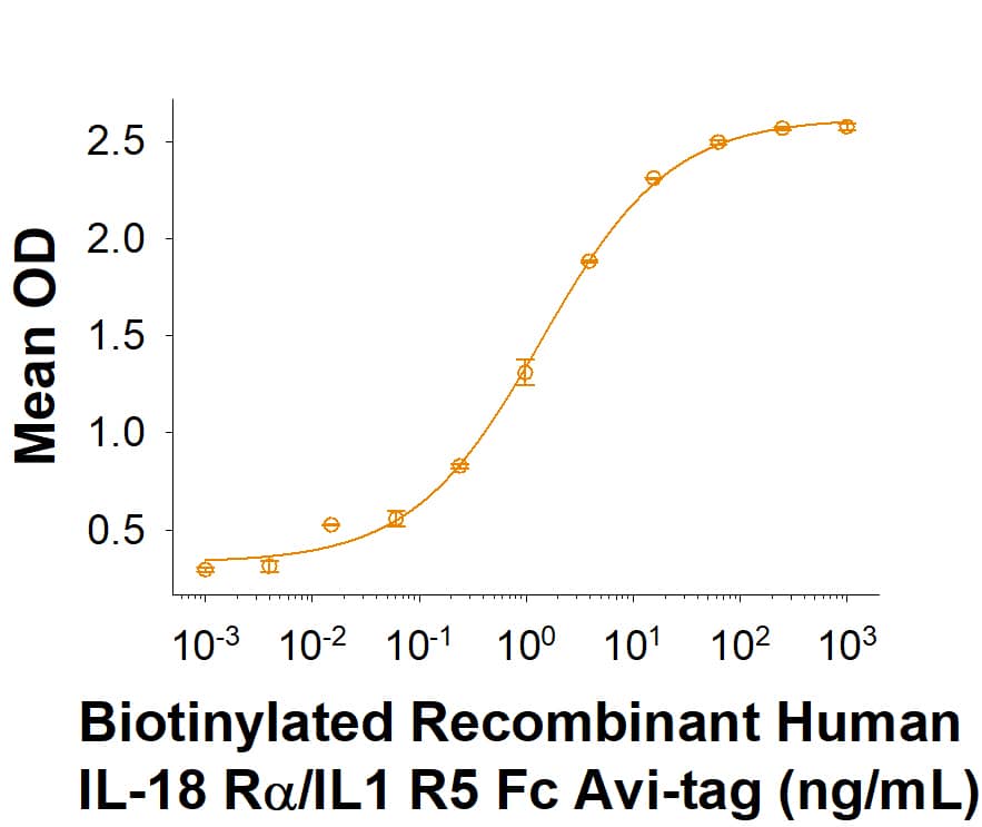 When Recombinant Human IL-18 R beta/IL-1 R7 Fc Chimera (118-AP) is immobilized at 2.00 μg/mL (100 μL/well), in the presnce of Recombinant Human IL-18 (9124-IL), Biotinylated Recombinant Human IL-18 R alpha/IL-1 R5 Fc Chimera Avi-tag (Catalog # AVI10841) binds with an ED50 of 0.500-5.00 ng/mL