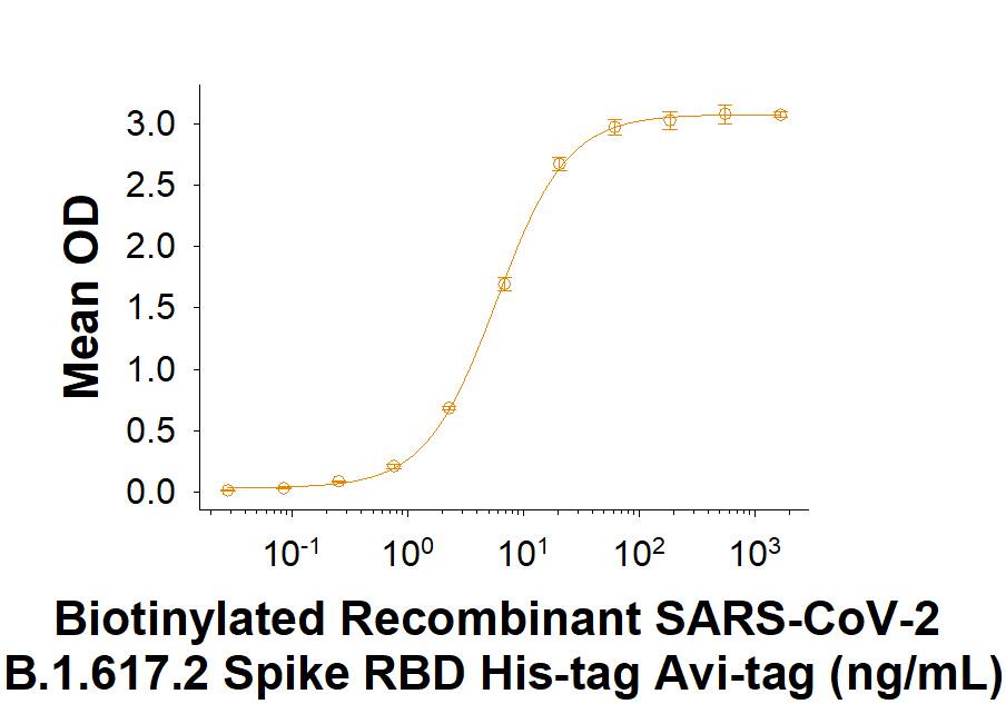 Biotinylated Recombinant SARS-CoV-2 B.1.617.2 Spike RBD L452R T478K His-tag Avi-tag (Catalog # AVI10876) binds Recombinant Human ACE-2 Fc Chimera (10544-ZN) in a functional ELISA.