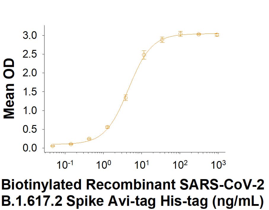 Biotinylated Recombinant SARS-CoV-2 B.1.617.2 Spike (GCN4-IZ) Avi-tag His-tag (Catalog # AVI10878) binds Recombinant Human ACE-2 Fc Chimera (10544-ZN) in a functional ELISA.