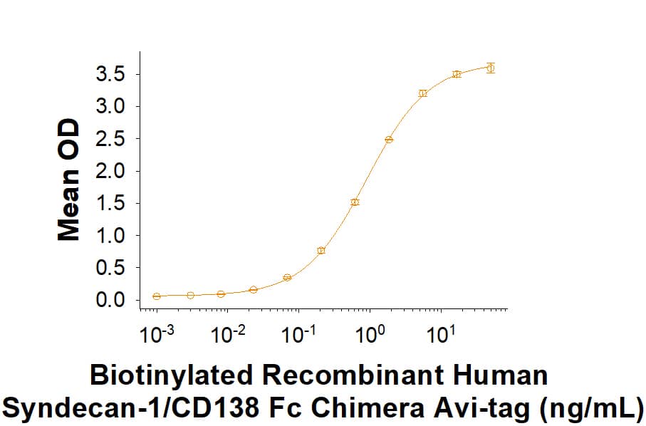 When Human Syndecan-1/CD138 Antibody (MAB2780) is immobilized at 0.5 µg/mL (100 µL/well), Biotinylated Recombinant Human Syndecan-1/CD138 Fc Chimera Avi-tag (Catalog # AVI10913) binds with an ED50 of 0.3-2.1 ng/mL.