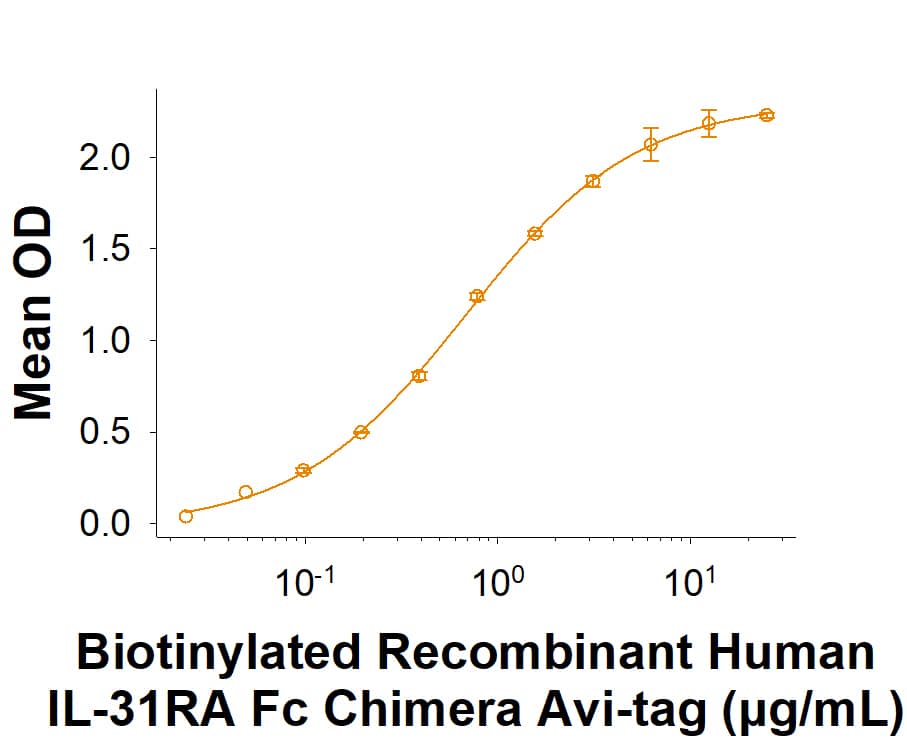 Binding Activity IL-31RA [Biotin]