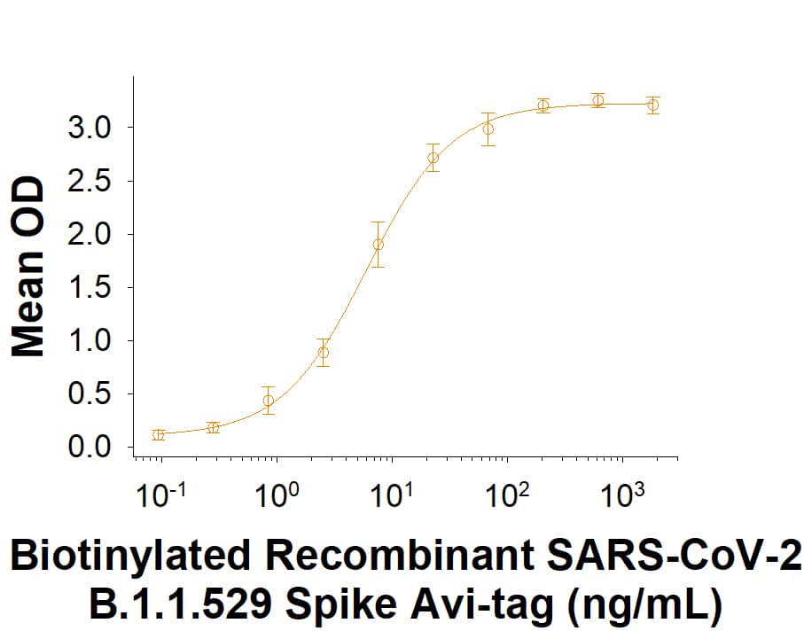 Biotinylated Recombinant SARS-CoV-2 B.1.1.529 Spike His-tag Avi-tag (Catalog # AVI11060) binds Recombinant Human ACE-2 Fc Chimera (10544-ZN) in a functional ELISA.
