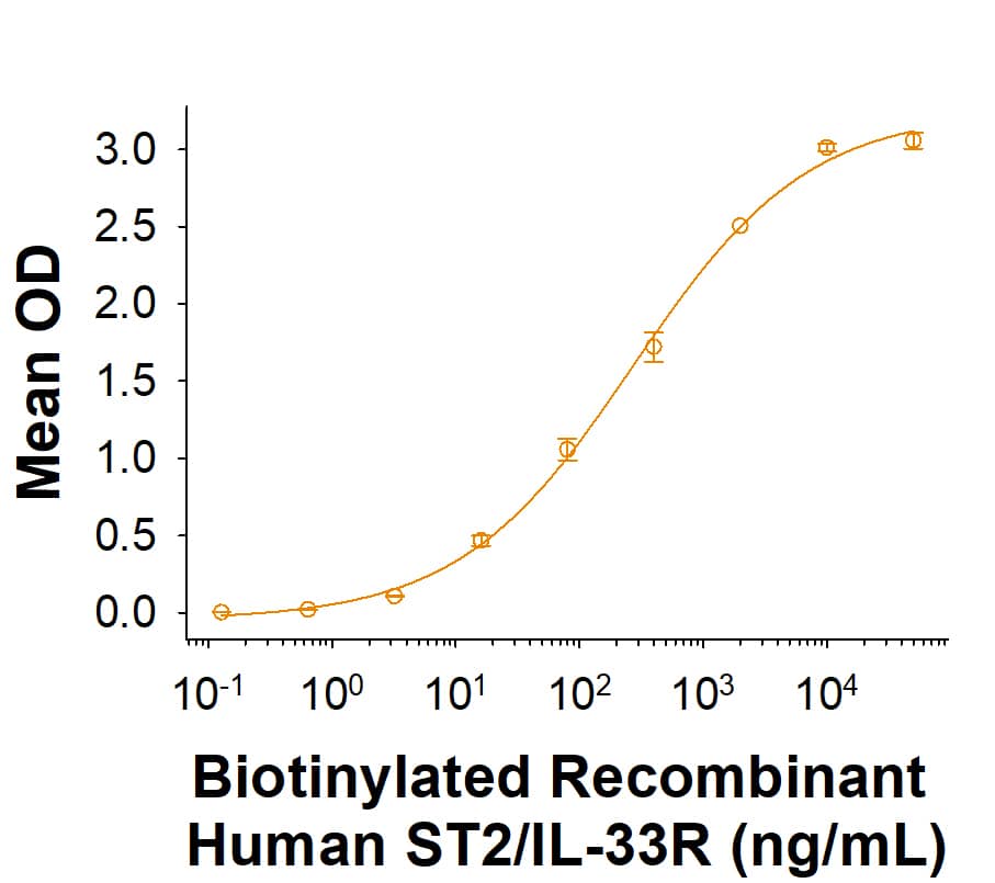 When Recombinant Human IL-33 (3625-IL) is immobilized at 2 µg/mL (100 µL/well), Biotinylated Recombinant Human ST2/IL-33R Fc Chimera Avi-tag Protein (Catalog # AVI11066) binds with an ED50 of 90.0-720 ng/mL.