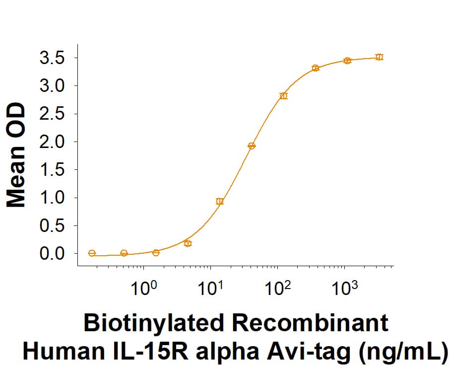 When Recombinant Human IL-15 (247-ILB) is immobilized at 0.1 µg/mL (100 µL/well), Biotinylated Recombinant Human IL-15R alpha His-tag Avi-tag Protein (Catalog # AVI11068) binds with an ED50 of 6.00‑60.0 ng/mL.