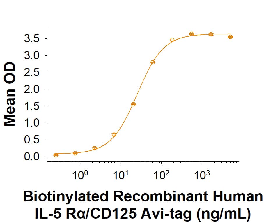 When Recombinant Human IL-5 (205-IL/CF) is immobilized at 0.5 µg/mL (100 µL/well), Biotinylated Recombinant Human IL-5 R alpha /CD125 Fc Chimera Avi-tag Protein (Catalog # AVI11073) binds with an ED50 of 6.00-90.0 ng/mL.