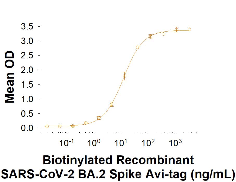 Biotinylated Recombinant SARS-CoV-2 BA.2 Spike (GCN4-IZ) Avi-tag His-tag Protein (Catalog # AVI11109) binds Recombinant Human ACE-2 Fc Chimera (10544-ZN) in a functional ELISA.