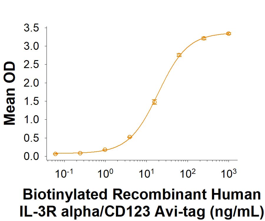 When Recombinant Human IL-3 (203-IL) is immobilized at 0.5 µg/mL (100 µL/well), Biotinylated Recombinant Human IL-3R alpha/CD123 Fc Chimera Avi-tag Protein (Catalog # AVI11140) binds with an ED50 of 3.00-45.0 ng/mL.