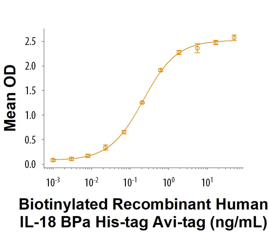 Measured by its binding ability in a functional ELISA. In a Human IL‑18/IL‑1F4 Antibody (MAB91244) coated plate, Biotinylated Recombinant Human IL‑18 BPa His-tag Avi-tag Protein (Catalog # AVI11236) binds to Recombinant Human IL‑18/IL‑1F4 Protein (9124-IL) with an ED50 of 0.0800-0.800 ng/mL.