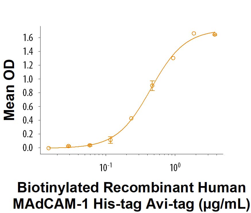 Measured by its binding ability in a functional ELISA. When Recombinant Human Integrin alpha 4 beta 7 Protein (5397-A3) is immobilized at 1.00 µg/mL (100 µL/well), Biotinylated Recombinant Human MAdCAM‑1 His-tag Avi-tag Protein (Catalog # AVI11276) binds with an ED50 of 0.150-1.50 µg/mL.