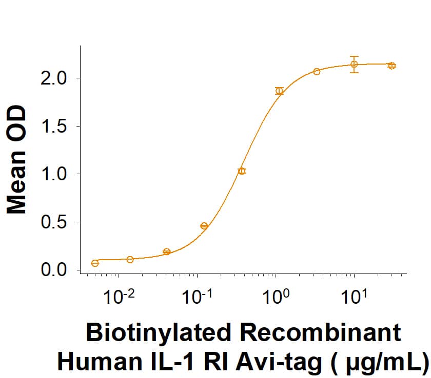 When Recombinant Human IL-1 RAcP/IL-1 R3 (9176-CP) is immobilized at 2 µg/mL (100 µL/well) in the presence of Recombinant Human IL-1 alpha /IL-1F1 (200-LA), it binds to Biotinylated Recombinant Human IL-1 RI Avi-tag His-tag Protein (Catalog # AVI11319) with an ED50 of 0.125-1.00 µg/mL.