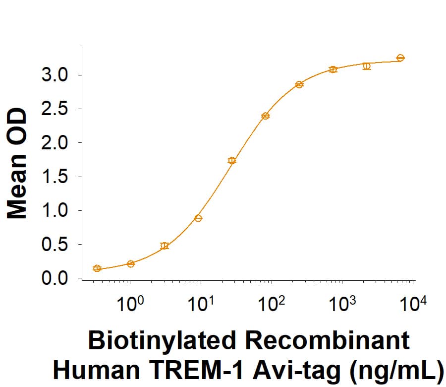 Measured by its binding ability in a functional ELISA. When Recombinant Human PGLYRP1/PGRP-S Protein (2590-PGB) is immobilized at 1 μg/mL (100 μL well), Biotinylated Recombinant Human TREM‑1 Fc Chimera Avi-tag Protein (Catalog # AVI1278)  binds with an ED50 of 15.0‑150 ng/mL.