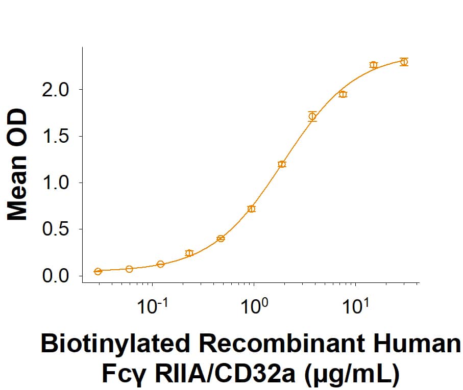 When Human IgG is immobilized at 5.00 µg/mL (100 µL/well), Biotinylated Recombinant Human Fc gamma RIIA/CD32a Avi-tag His-tag Protein (Catalog # AVI1330) binds with an ED50 of 1.00-8.00 μg/mL.