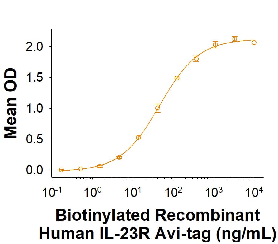 When Recombinant Human IL-23 Protein (1290-IL) is immobilized at 1.0 µg/mL (100 µL/well), the concentration of Biotinylated Recombinant Human IL-23R Fc Chimera Avi-tag Protein (Catalog # AVI1400) that produces 50% of the optimal binding response is 10.0-100 ng/mL.